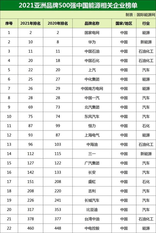 國網(wǎng) 華為 南網(wǎng)等22家中國能源企業(yè)上榜 亞洲品牌500強(qiáng)榜單出爐
