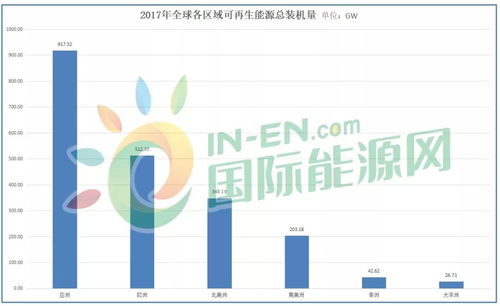 全球可再生能源新增裝機(jī)168gw,中國占半成 國際可再生能源署發(fā)布 可再生能源統(tǒng)計(jì)年鑒2018
