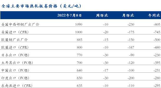 Mysteel周報:受俄低價資源沖擊 亞洲熱卷普遍下跌(7.1-7.7)