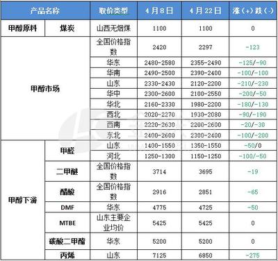 甲醇下游產(chǎn)品表現(xiàn)欠佳 行情呈現(xiàn)走弱
