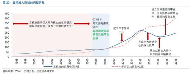 【行業(yè)研究】白酒公司的銷售模式探討